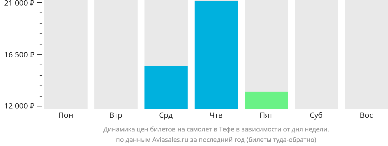 Динамика цен билетов на самолёт в Тефе в зависимости от дня недели