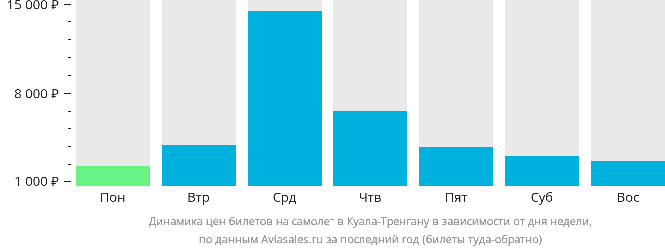 Динамика цен билетов на самолёт в Куала-Тренгану в зависимости от дня недели
