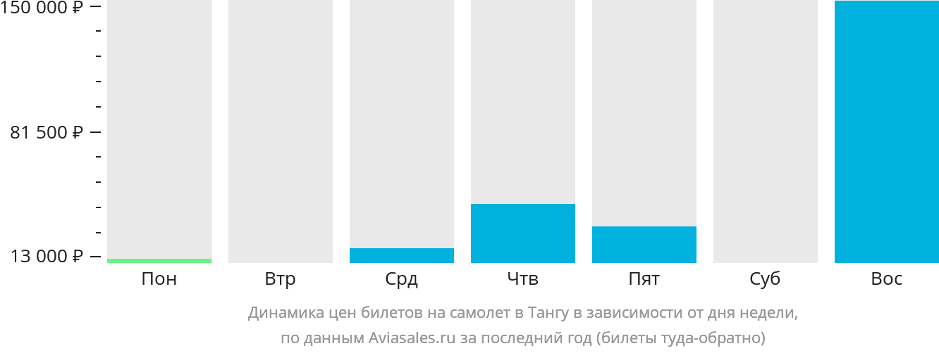 Динамика цен билетов на самолёт в Тангу в зависимости от дня недели