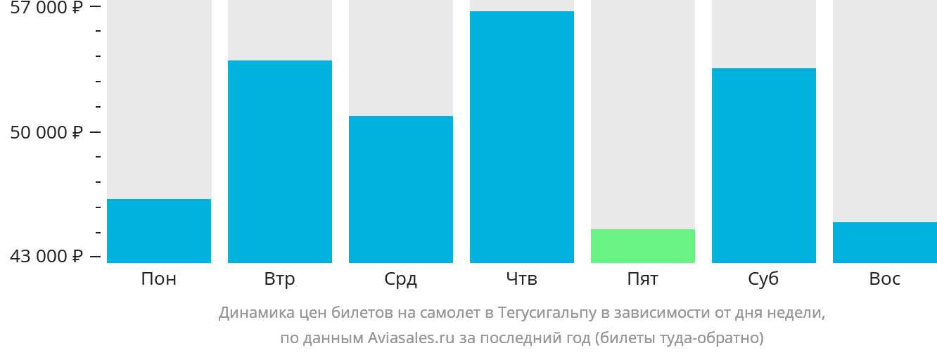Динамика цен билетов на самолёт в Тегусигальпу в зависимости от дня недели