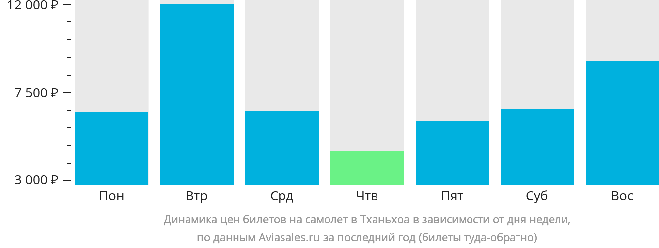 Динамика цен билетов на самолёт в Тханьхоа в зависимости от дня недели