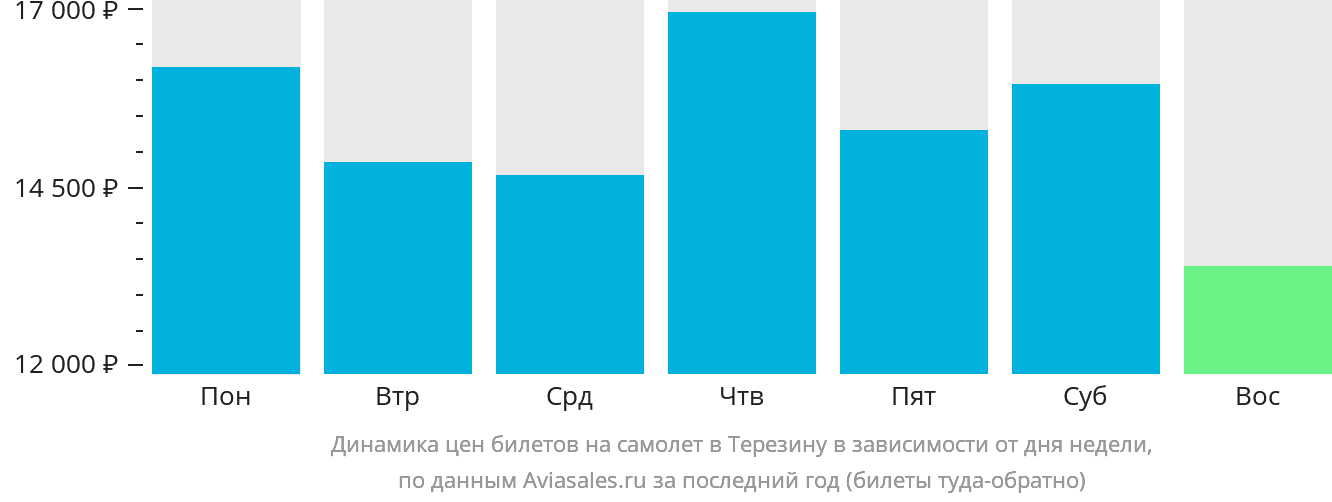 Динамика цен билетов на самолёт в Терезину в зависимости от дня недели