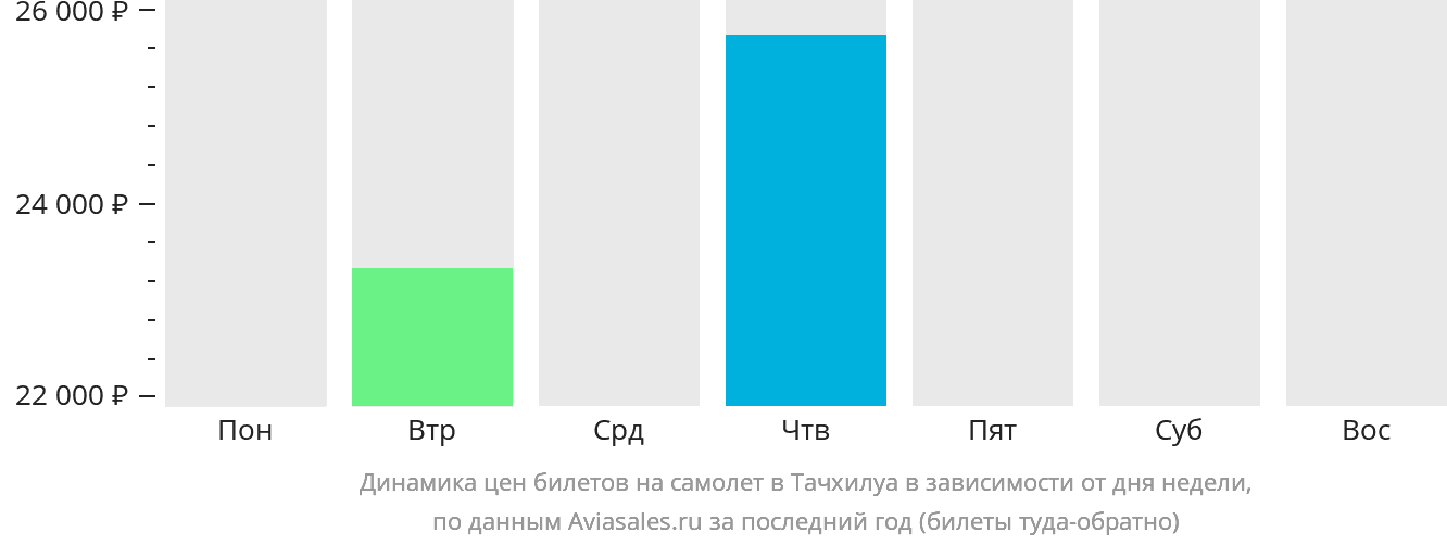Динамика цен билетов на самолёт в Тачхилуа в зависимости от дня недели