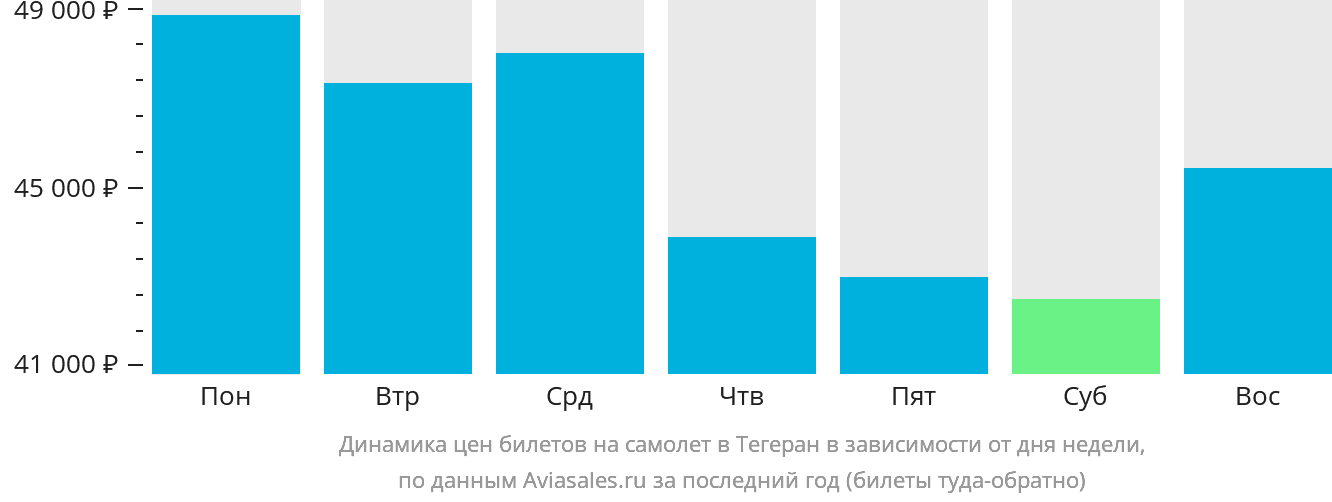 Динамика цен билетов на самолёт в Тегеран в зависимости от дня недели