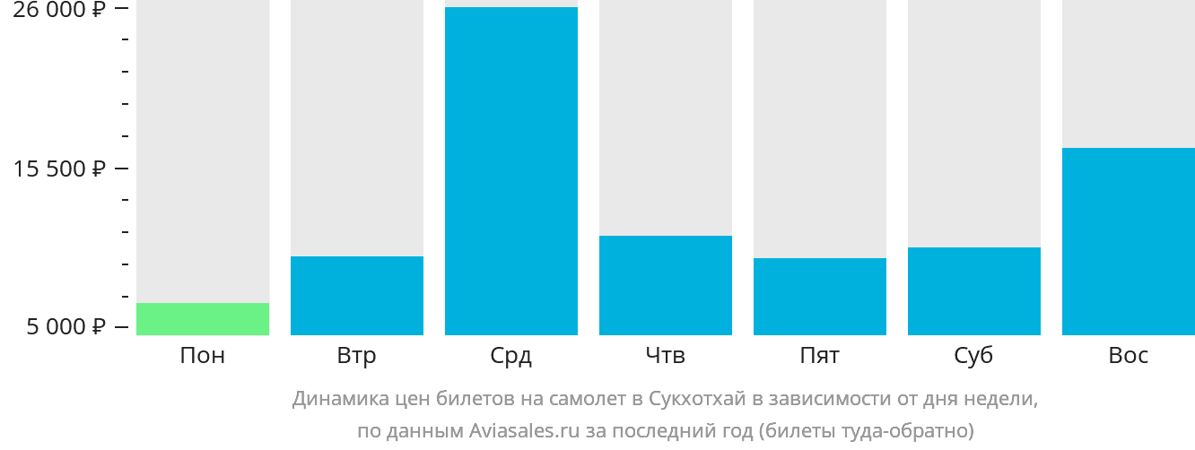 Динамика цен билетов на самолёт в Сукхотхай в зависимости от дня недели