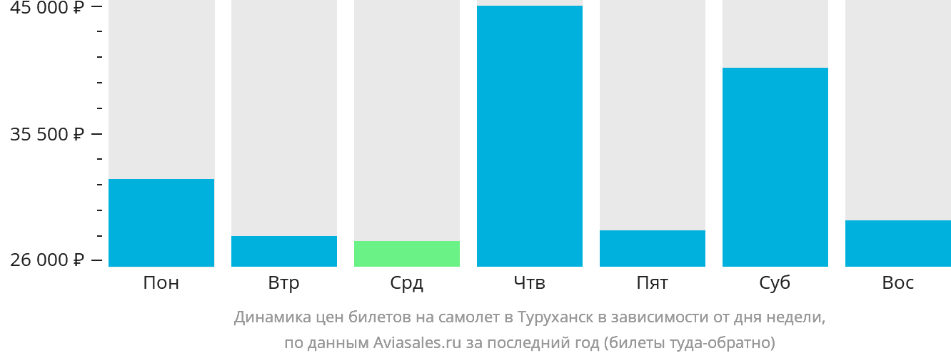 Динамика цен билетов на самолёт в Туруханск в зависимости от дня недели