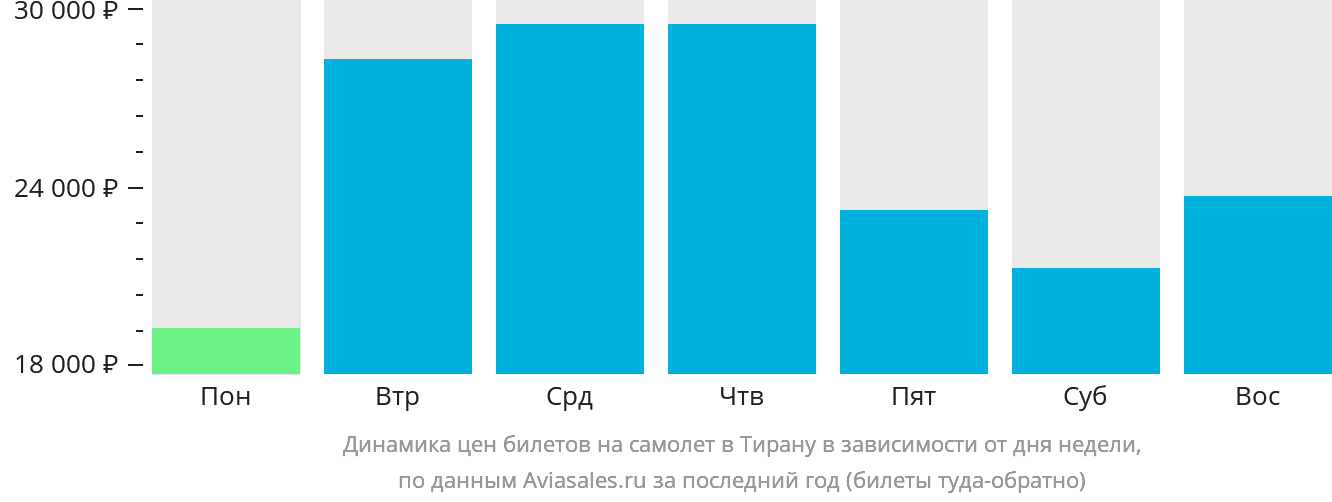 Динамика цен билетов на самолёт в Тирану в зависимости от дня недели