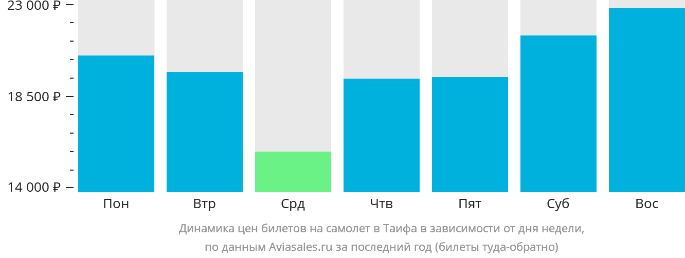 Динамика цен билетов на самолёт в Эт-Таиф в зависимости от дня недели