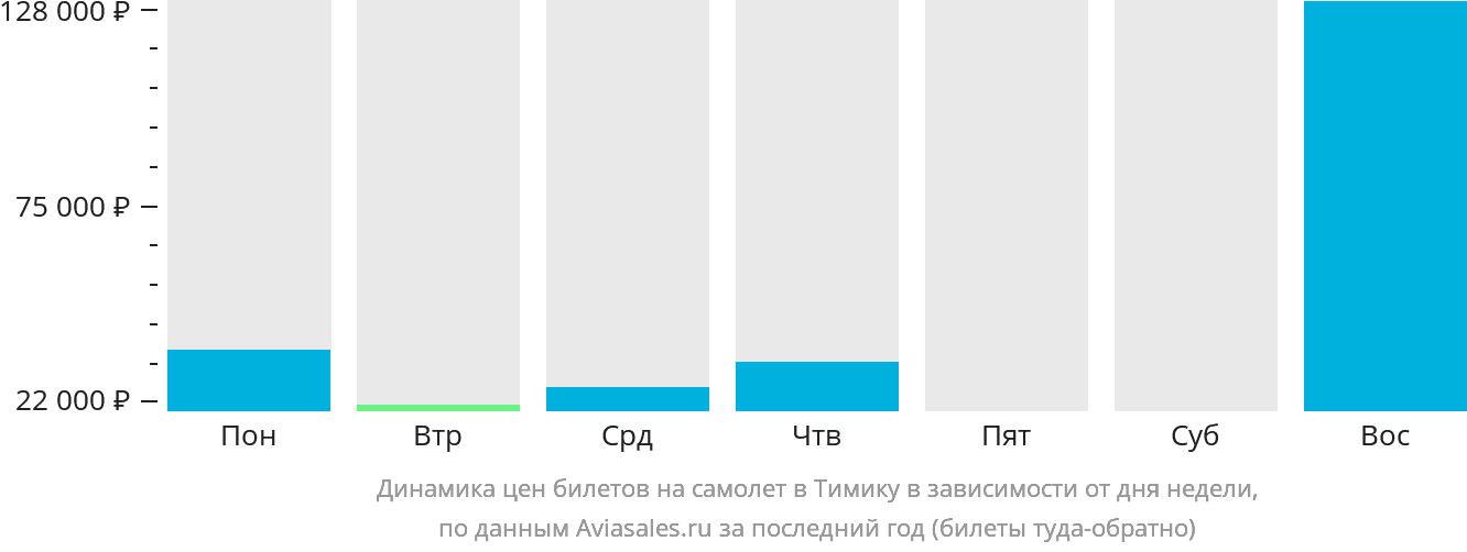 Динамика цен билетов на самолёт в Тимику в зависимости от дня недели