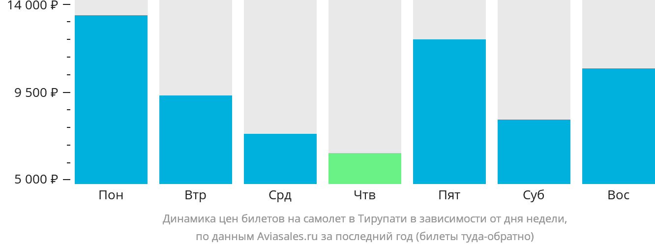 Динамика цен билетов на самолёт в Тирупати в зависимости от дня недели