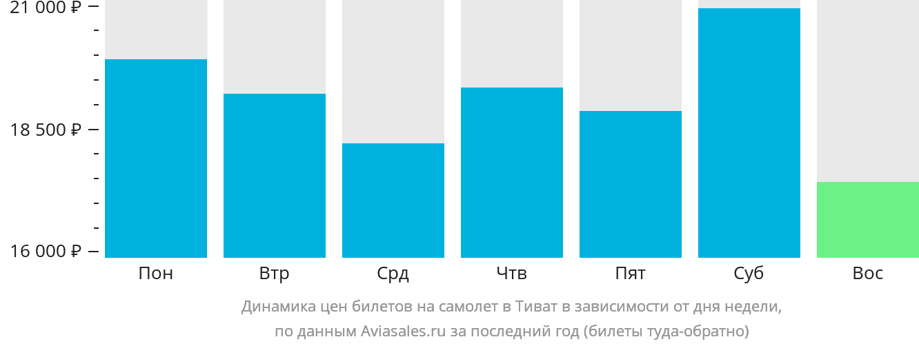 Динамика цен билетов на самолёт в Тиват в зависимости от дня недели