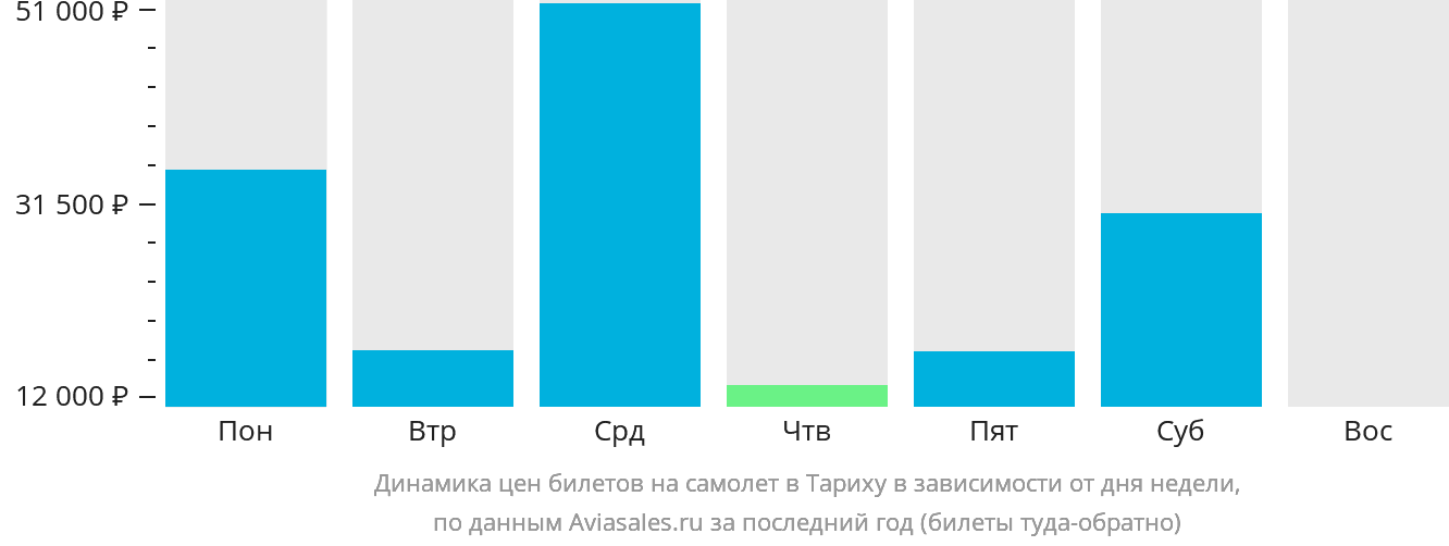 Динамика цен билетов на самолёт в Тариху в зависимости от дня недели