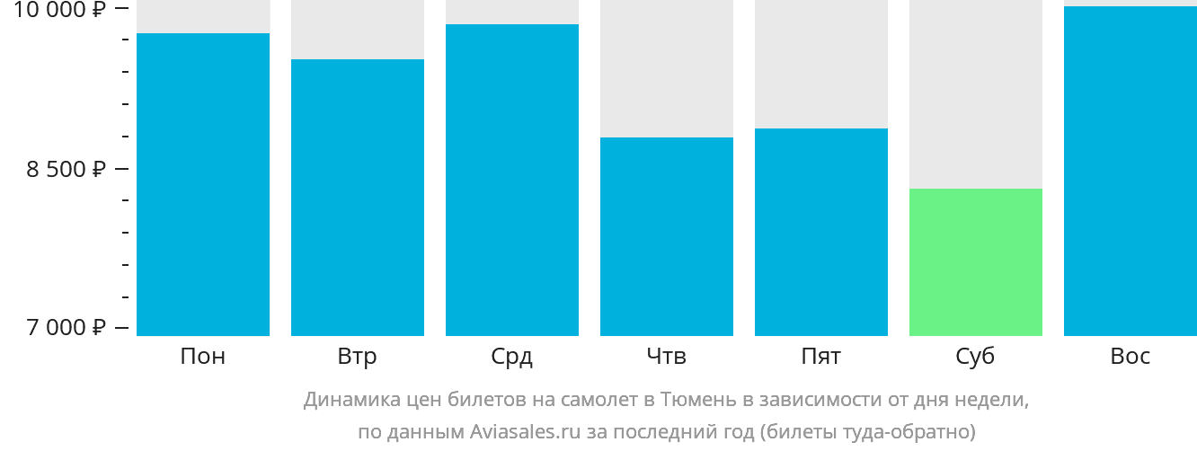 Динамика цен билетов на самолёт в Тюмень в зависимости от дня недели