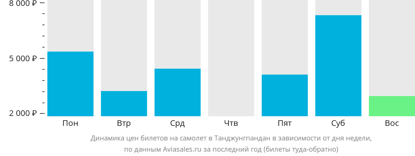 Динамика цен билетов на самолёт в Танджунгпандан в зависимости от дня недели