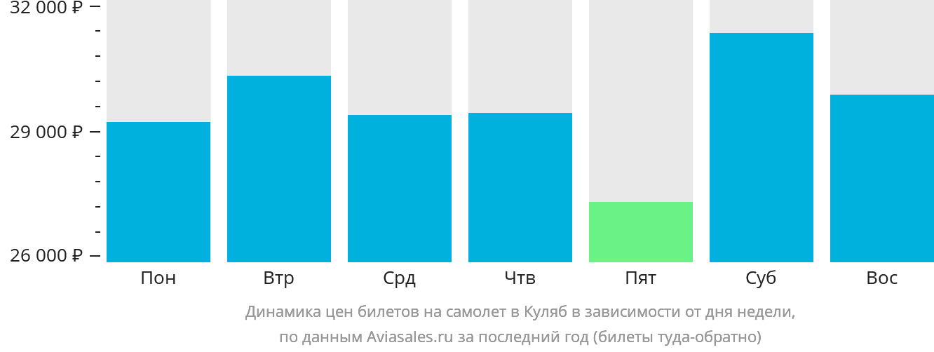 Динамика цен билетов на самолёт в Куляб в зависимости от дня недели