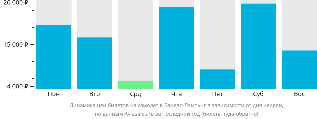 Динамика цен билетов на самолёт в Бандар-Лампунг в зависимости от дня недели
