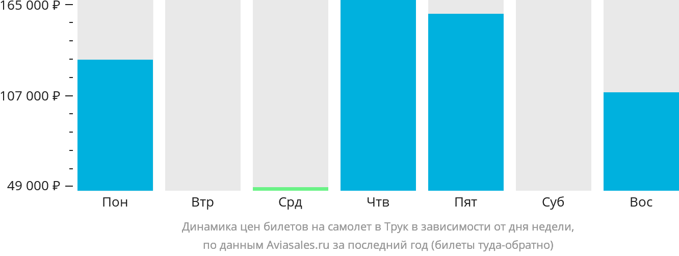 Динамика цен билетов на самолёт в Трук в зависимости от дня недели