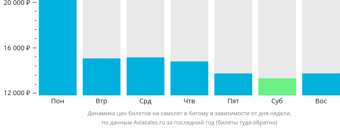 Динамика цен билетов на самолёт в Кигому в зависимости от дня недели