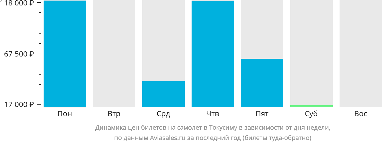 Динамика цен билетов на самолёт в Токусиму в зависимости от дня недели