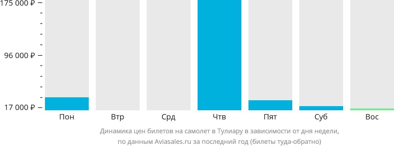 Динамика цен билетов на самолёт в Тулиару в зависимости от дня недели