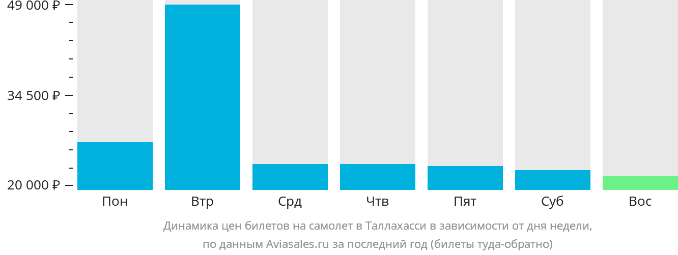 Динамика цен билетов на самолёт в Таллахасси в зависимости от дня недели