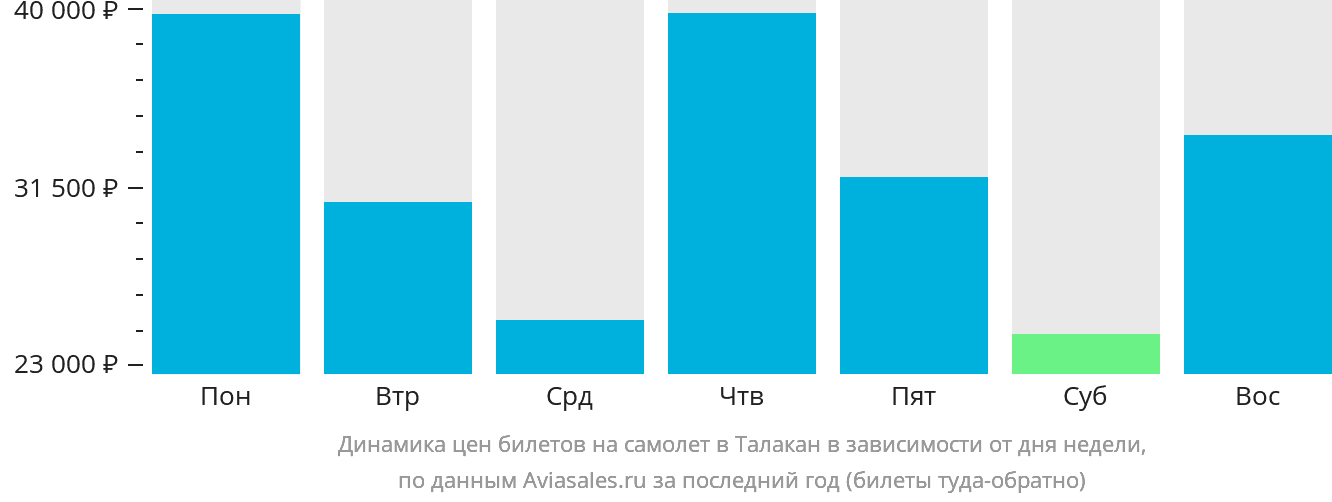 Динамика цен билетов на самолёт в Талакан в зависимости от дня недели