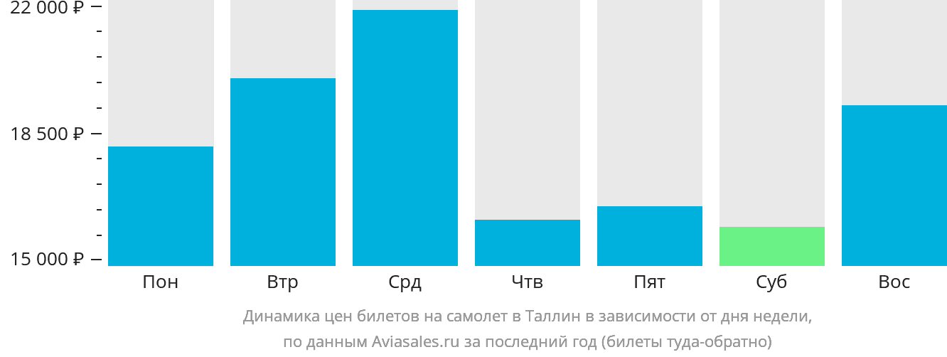 Динамика цен билетов на самолёт в Таллин в зависимости от дня недели