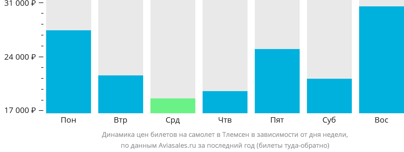 Динамика цен билетов на самолёт в Тлемсен в зависимости от дня недели