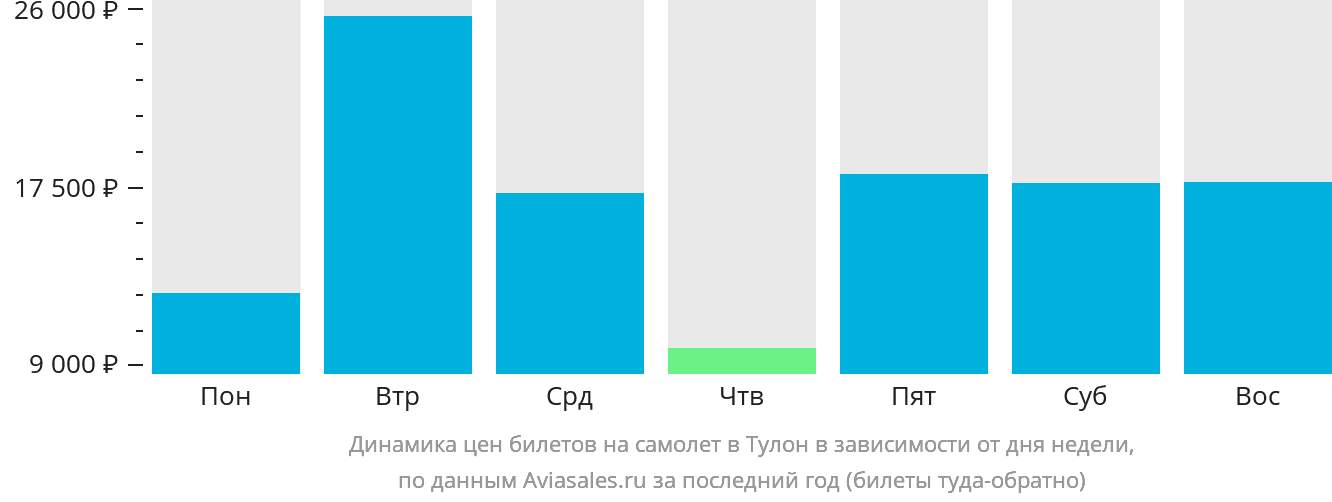 Динамика цен билетов на самолёт в Тулон в зависимости от дня недели