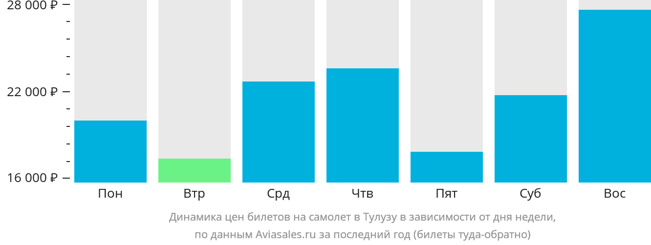 Динамика цен билетов на самолёт в Тулузу в зависимости от дня недели
