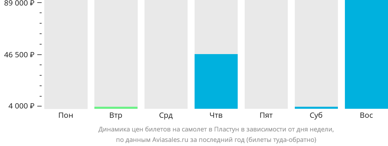 Динамика цен билетов на самолёт в Пластун в зависимости от дня недели