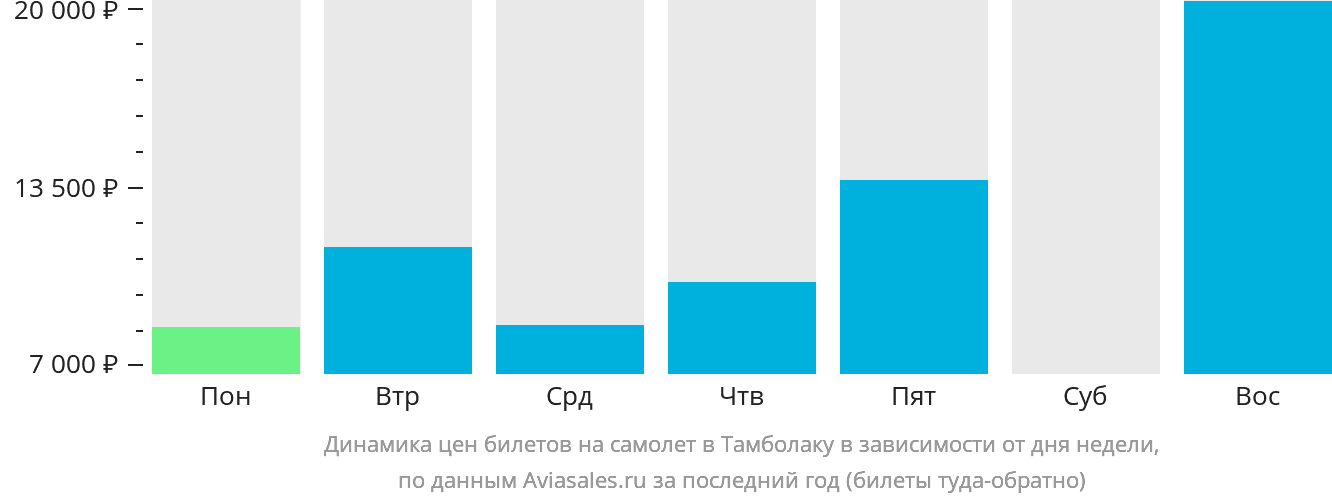 Динамика цен билетов на самолёт в Тамболаку в зависимости от дня недели