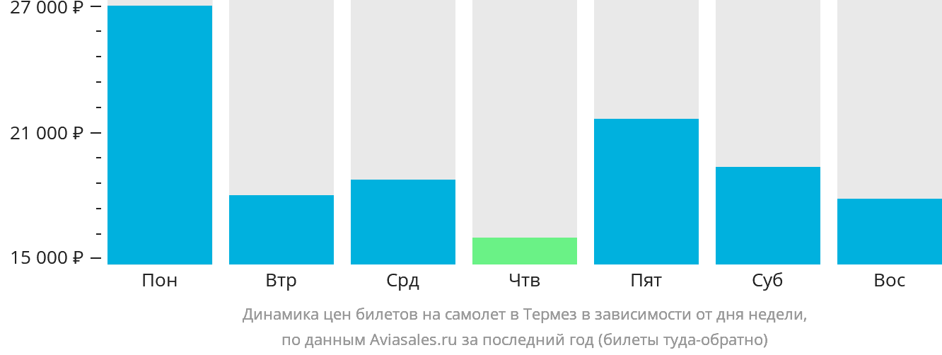 Динамика цен билетов на самолёт в Термез в зависимости от дня недели