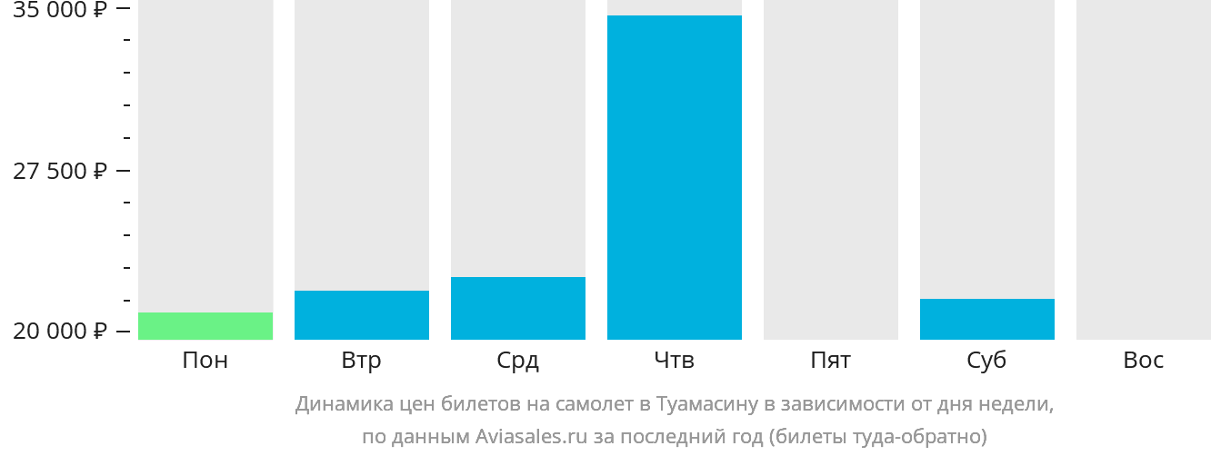 Динамика цен билетов на самолёт в Туамасину в зависимости от дня недели