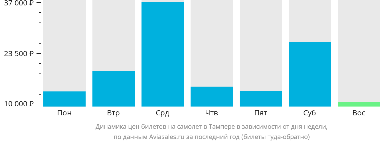 Динамика цен билетов на самолёт в Тампере в зависимости от дня недели