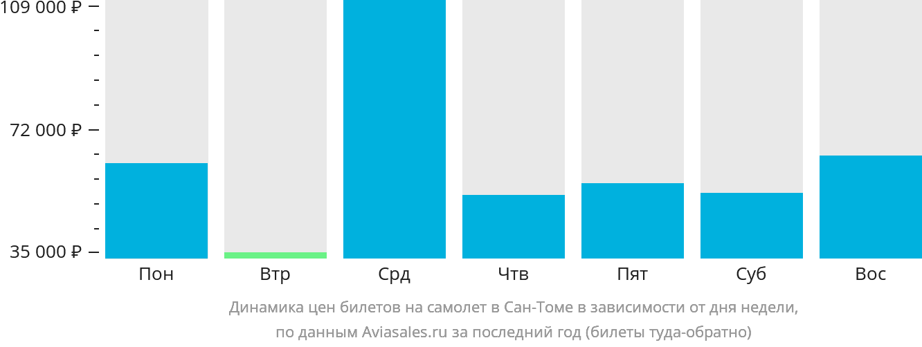 Динамика цен билетов на самолёт в Сан-Томе в зависимости от дня недели