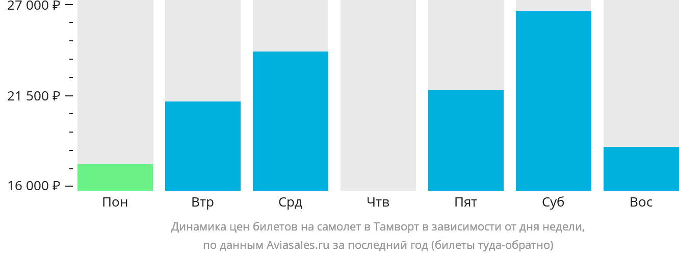 Динамика цен билетов на самолёт в Тамворт в зависимости от дня недели