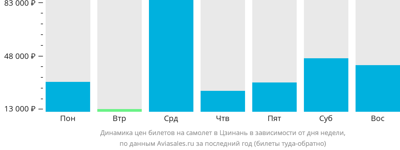 Динамика цен билетов на самолёт в Цзинань в зависимости от дня недели