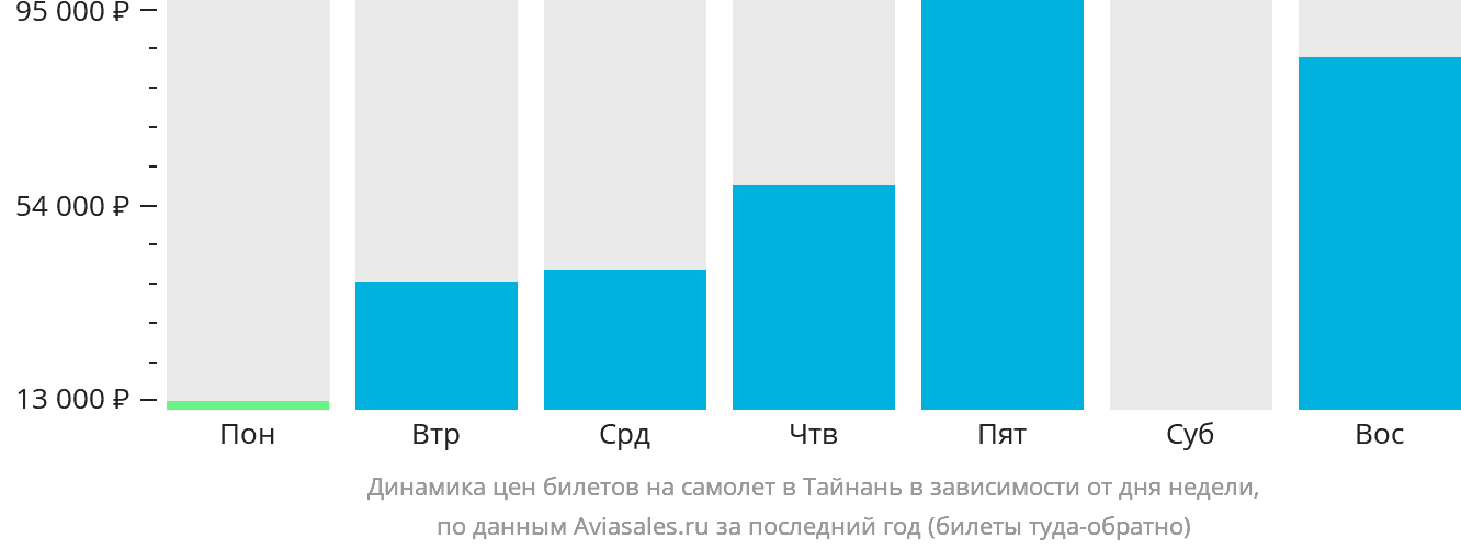 Динамика цен билетов на самолёт в Тайнань в зависимости от дня недели