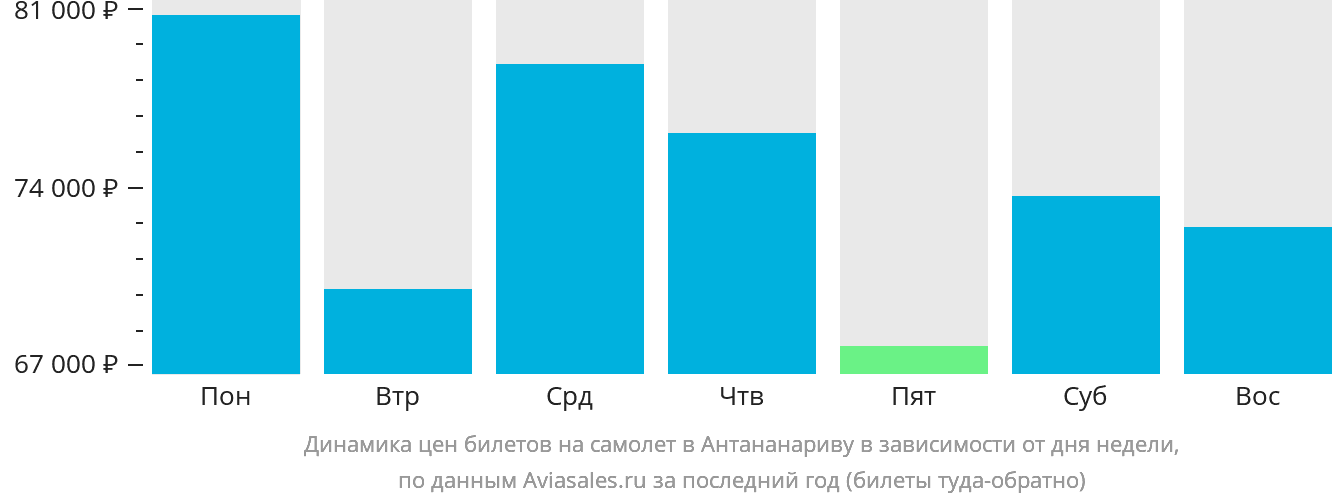 Динамика цен билетов на самолёт в Антананариву в зависимости от дня недели