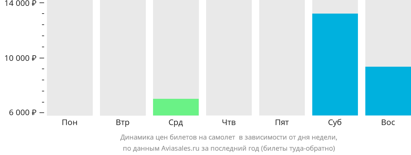 Динамика цен билетов на самолёт в Тобрук в зависимости от дня недели