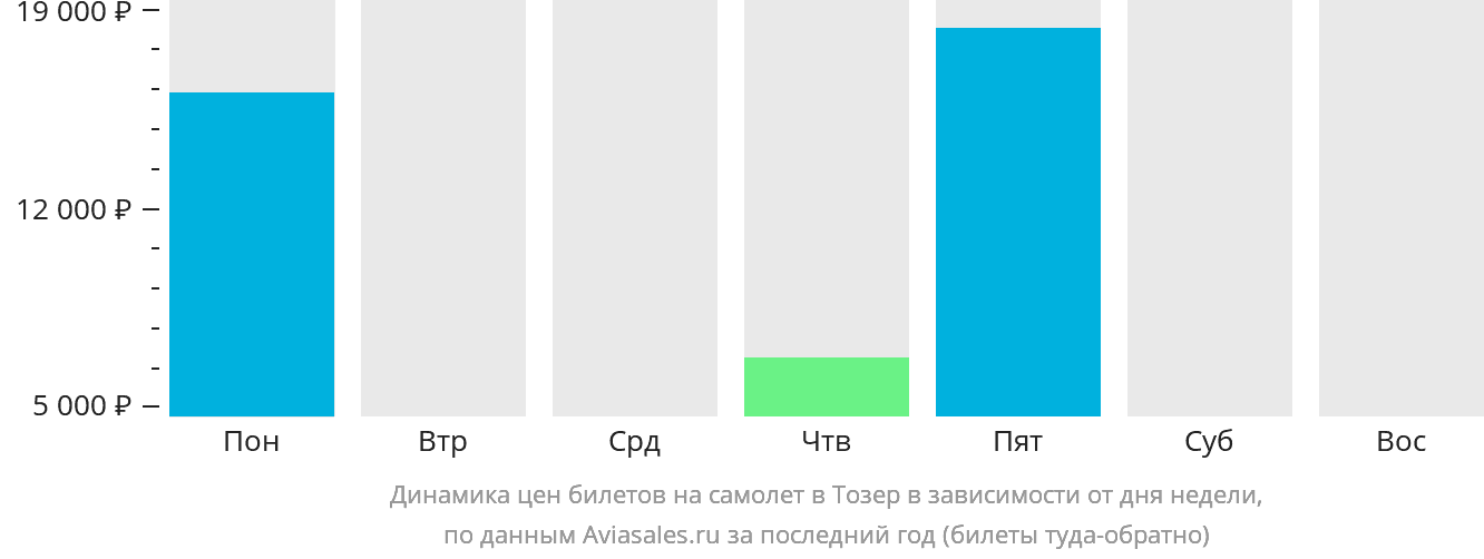Динамика цен билетов на самолёт в Тозер в зависимости от дня недели
