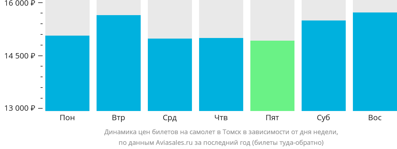 Динамика цен билетов на самолёт в Томск в зависимости от дня недели