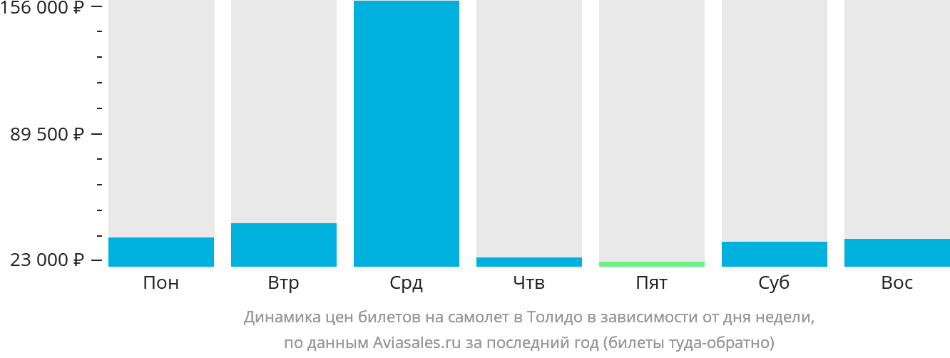 Динамика цен билетов на самолёт в Толидо в зависимости от дня недели