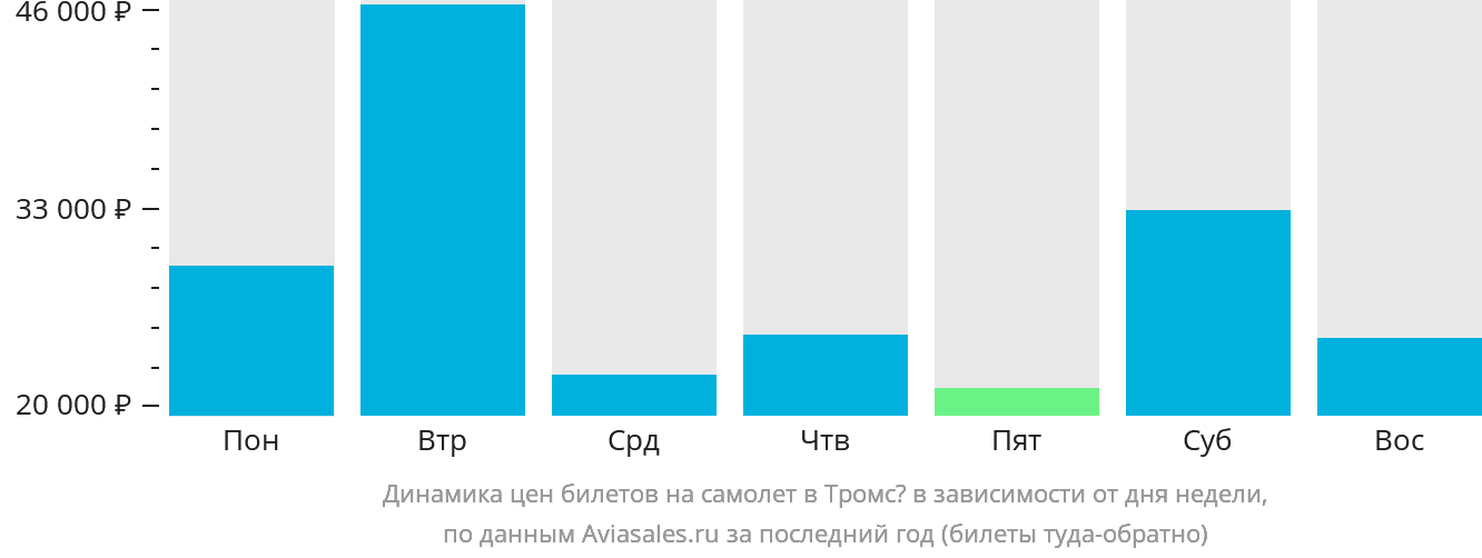 Динамика цен билетов на самолёт в Тромсё в зависимости от дня недели
