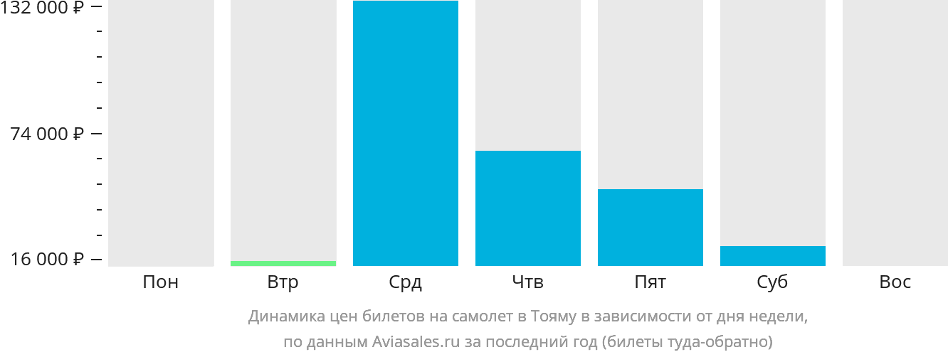 Динамика цен билетов на самолёт в Тояму в зависимости от дня недели