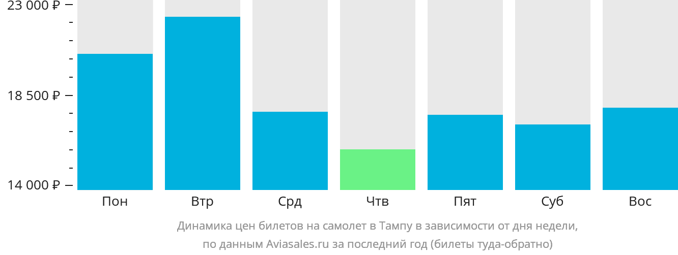Динамика цен билетов на самолёт в Тампу в зависимости от дня недели