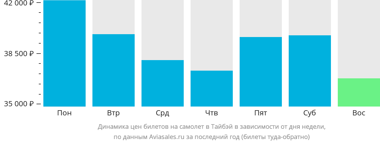 Динамика цен билетов на самолёт в Тайбэй в зависимости от дня недели