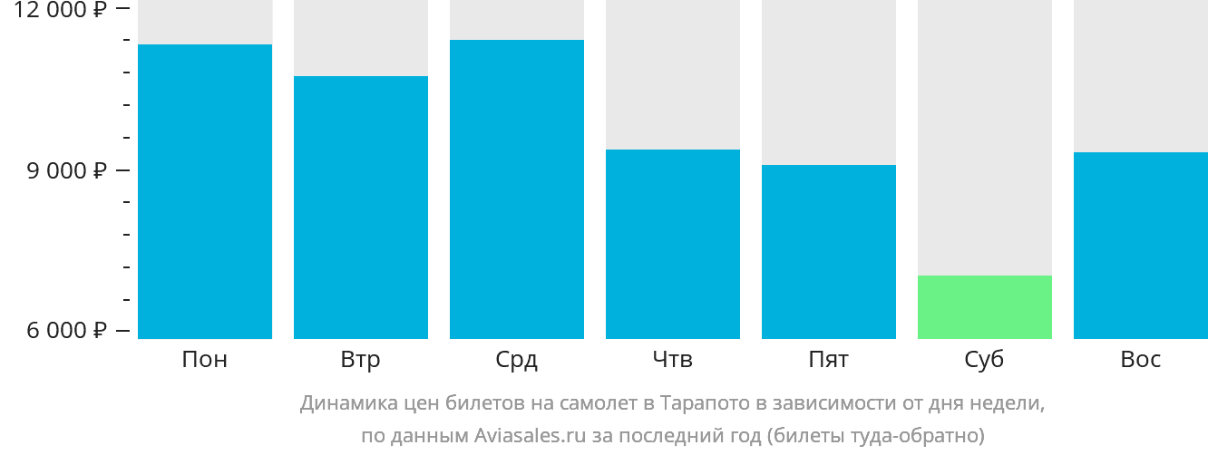 Динамика цен билетов на самолёт в Тарапото в зависимости от дня недели