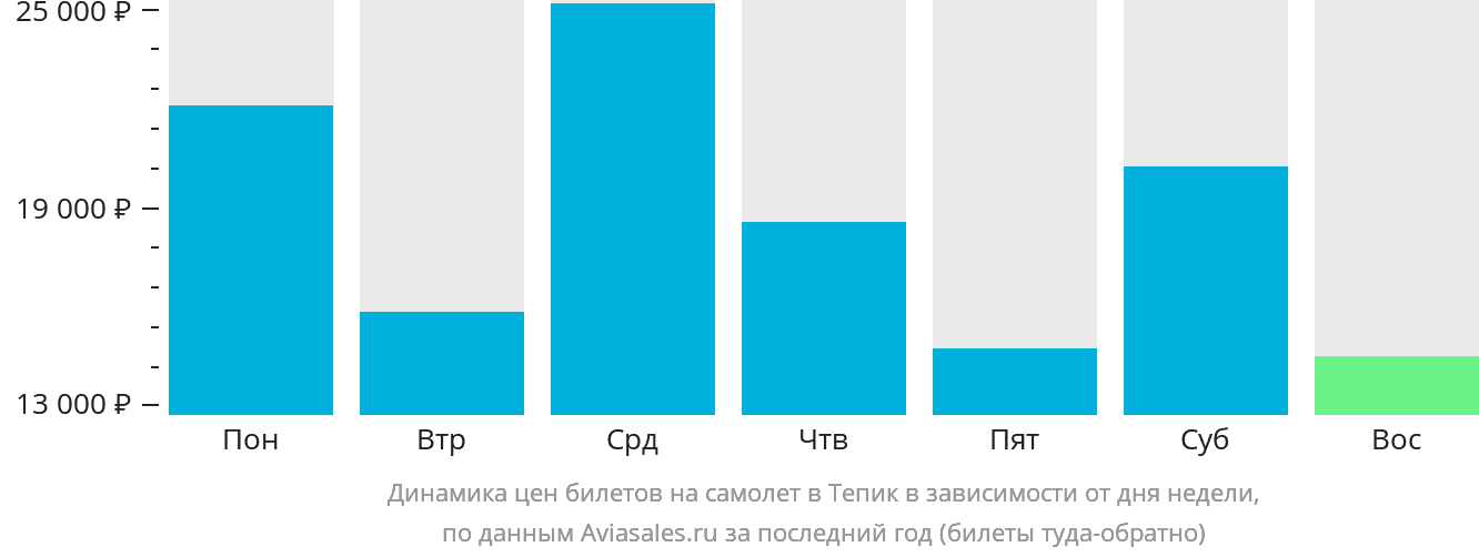 Динамика цен билетов на самолёт в Тепик в зависимости от дня недели